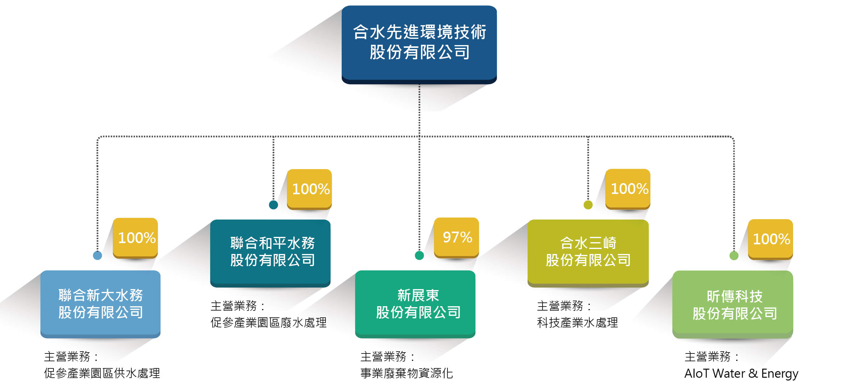 投資架構