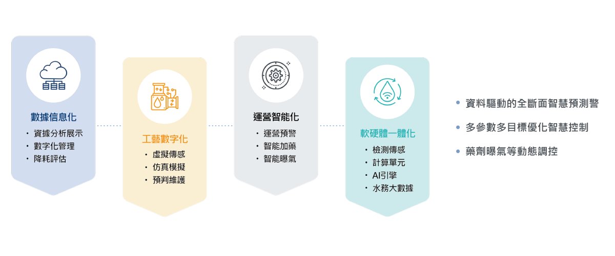 引入AIoT Water & Energy人工智慧水務系統平台