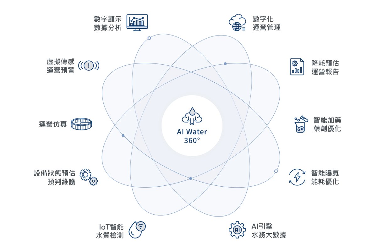 引入AIoT Water & Energy人工智慧水務系統平台