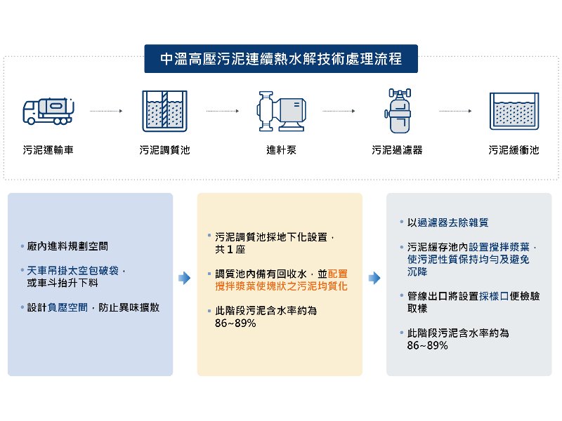 處理流程一