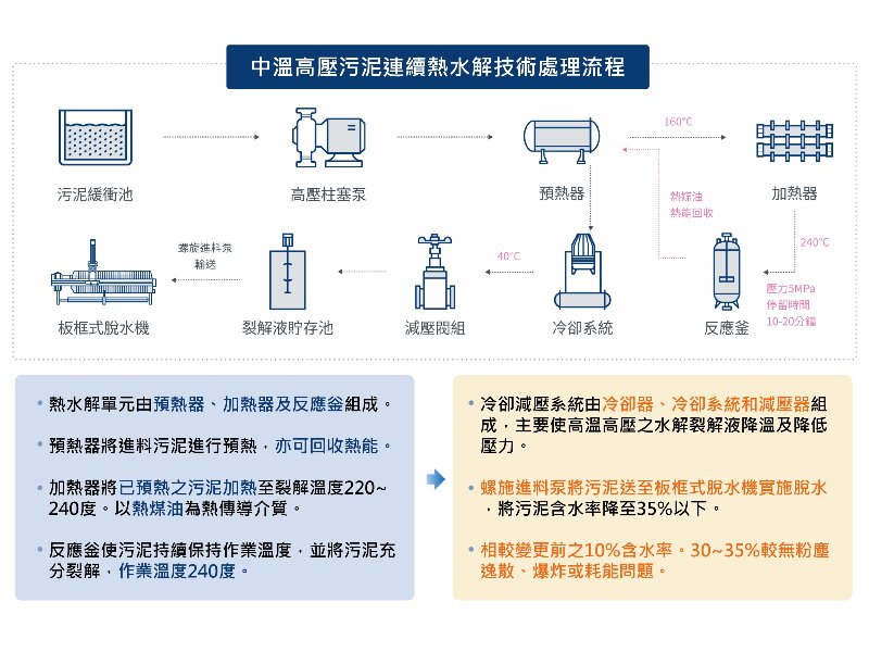 處理流程二